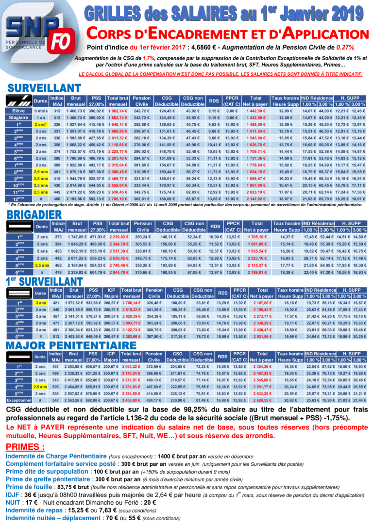 Grilles indiciaires au 1er janvier 2019