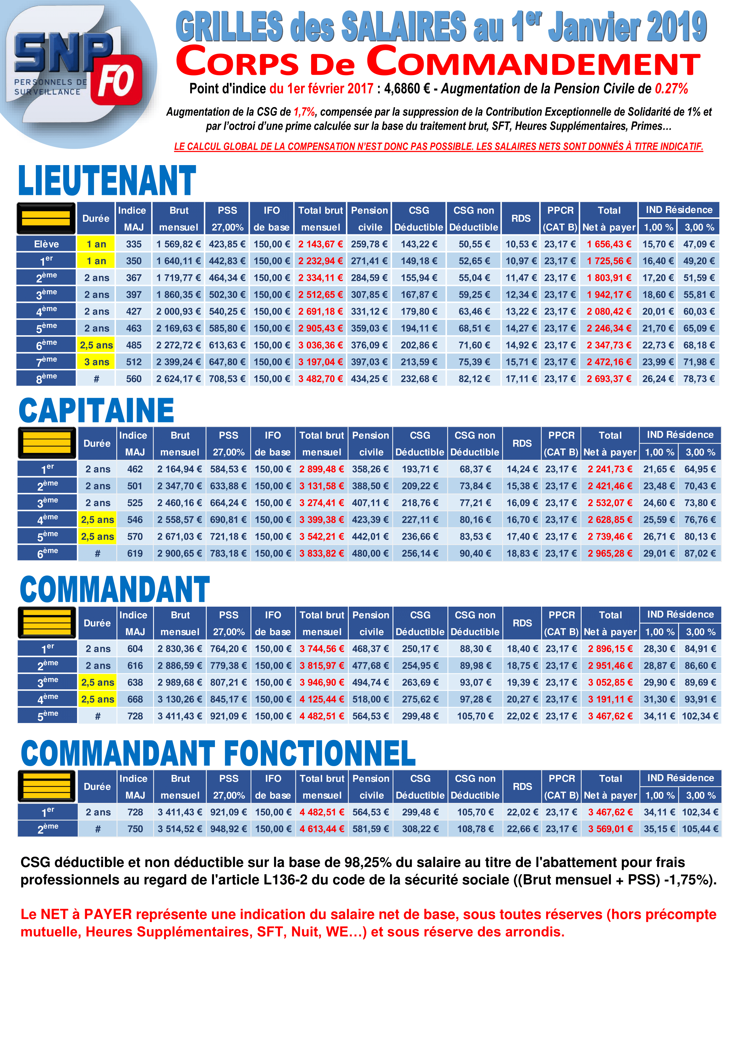 Grilles indiciaires au 1er janvier 2019 – FO Justice – Lyon