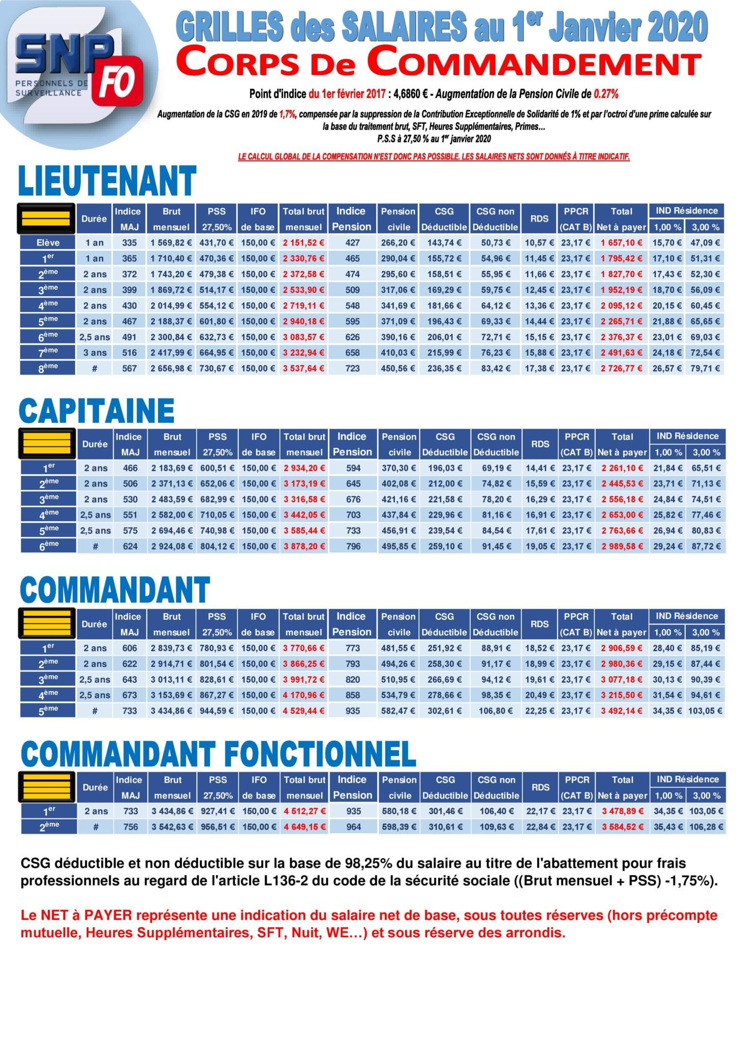 Grilles indiciaires au 1er janvier 2020 – FO Pénitentiaire – UISP Rhône