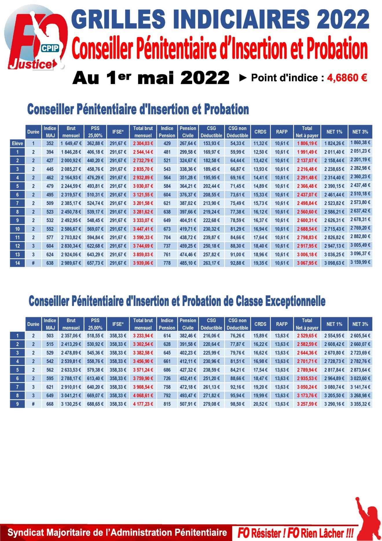 Indiciaire fonction publique etat