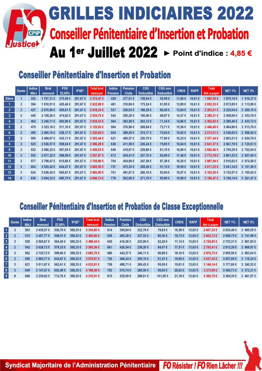 Grilles indiciaires au 1er juillet 2022 – FO Justice – Lyon