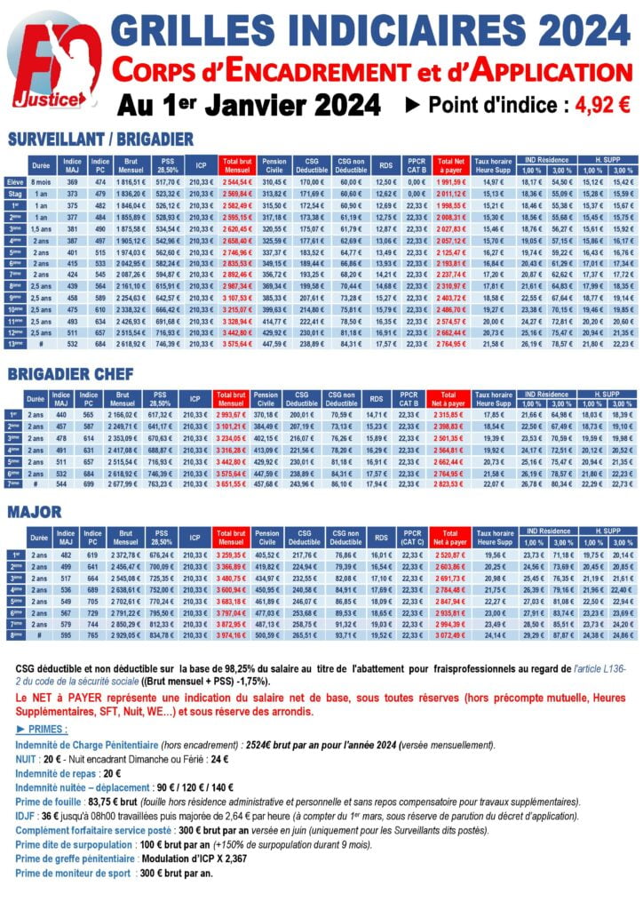 Grilles indiciaires au 1er janvier 2024 FO Justice Lyon